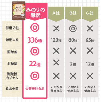 みのりの酵素 口コミ 効果